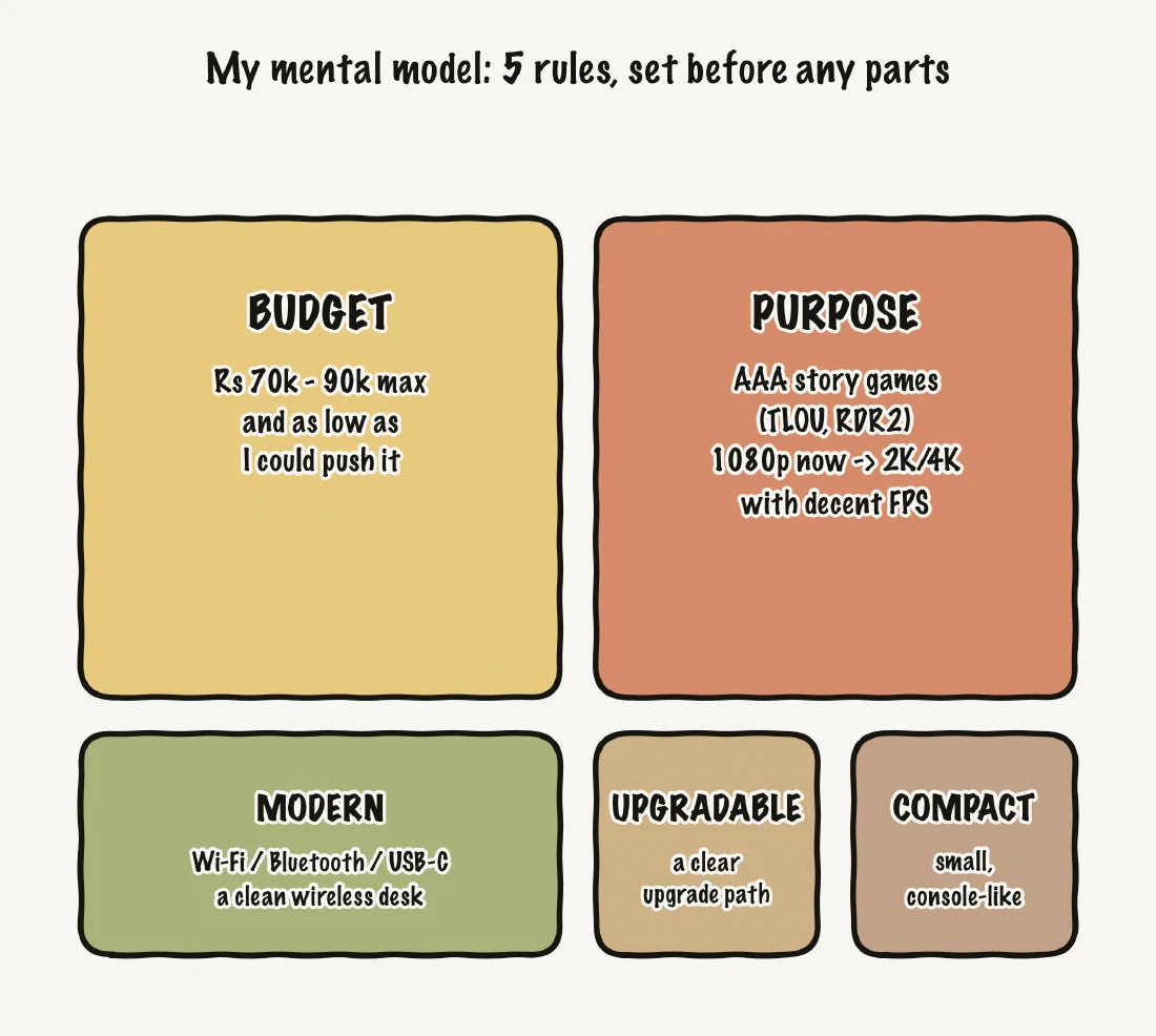 My mental model — five constraints set before buying any parts: budget, purpose, modern, upgradable, compact