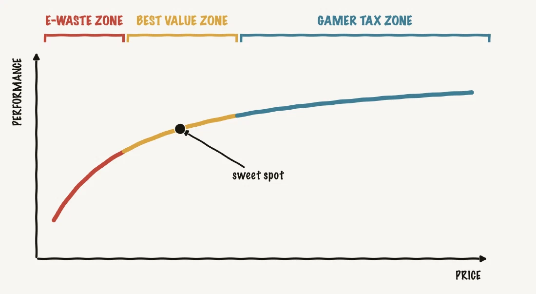 Performance vs price, split into three zones — E-Waste, Best Value, and Gamer Tax — with the RTX 3060 marked in the best-value sweet spot