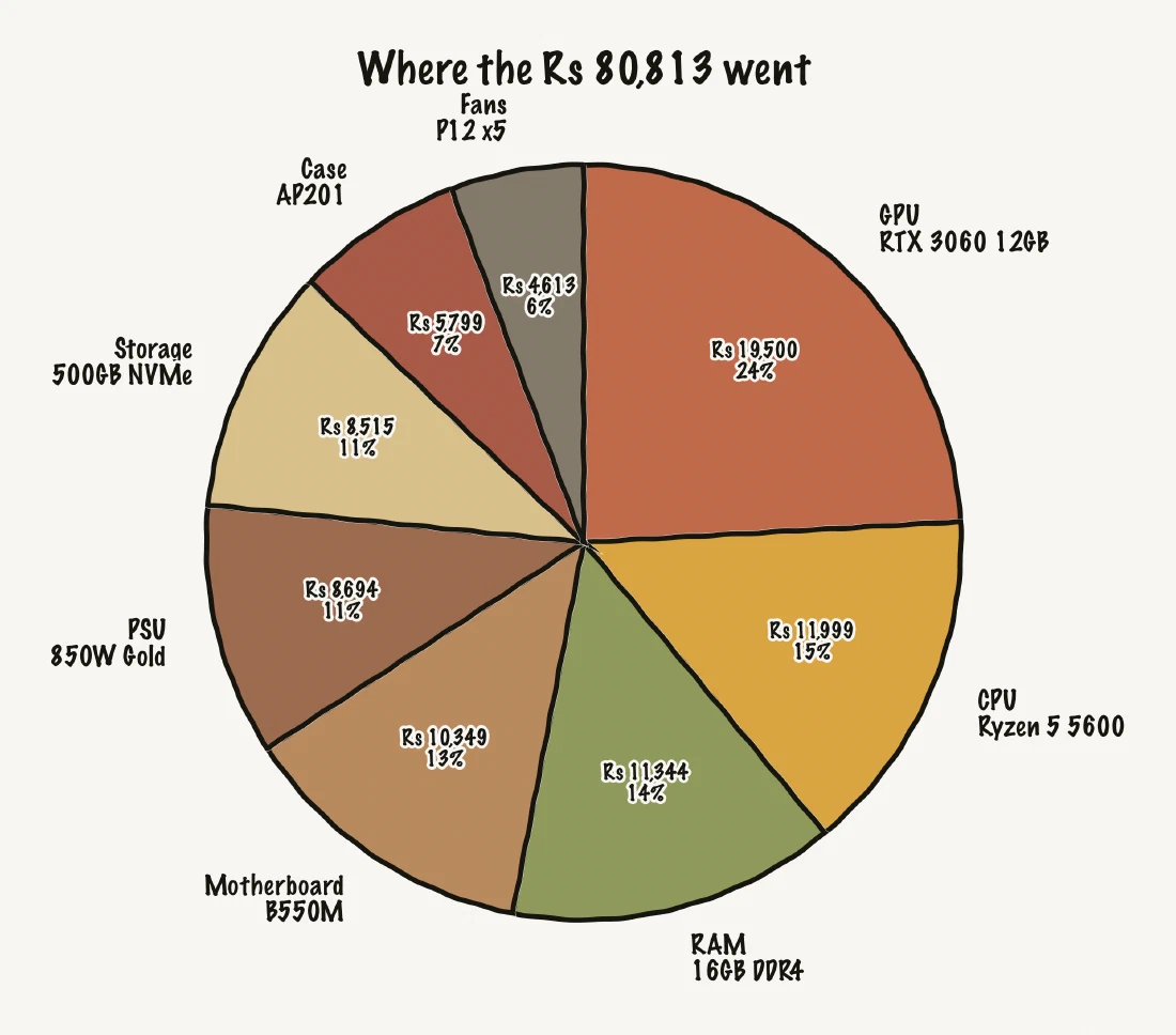 Where the ₹80,813 went — PC parts price breakdown by part